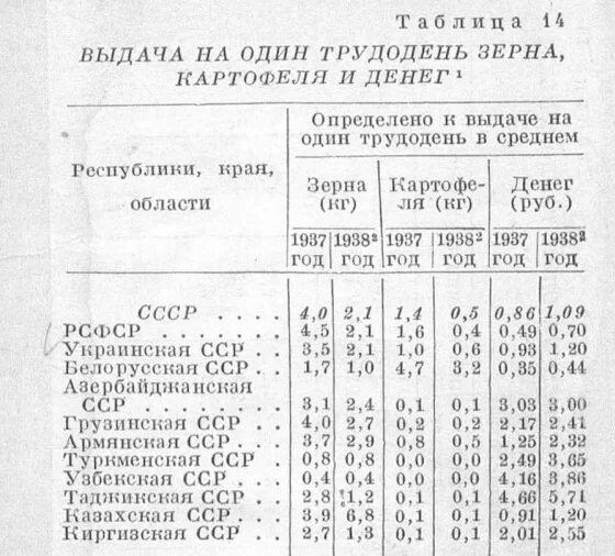 Минимум трудодней. Оплата трудодней в колхозах 1951. 1 трудодень. норма трудодней в колхозах. трудодни в ссср.