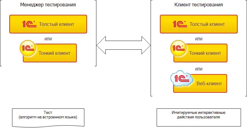 1с web клиент. Платформы тонкого клиента 1с. Тонкий и толстый клиент 1с. Толстый клиент 1с. Толстый клиент и тонкий клиент веб клиент.