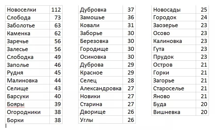 Города начинающиеся на л. Названия деревень в России список. Деревни России список. Название села в России список. Названия сел в России список.