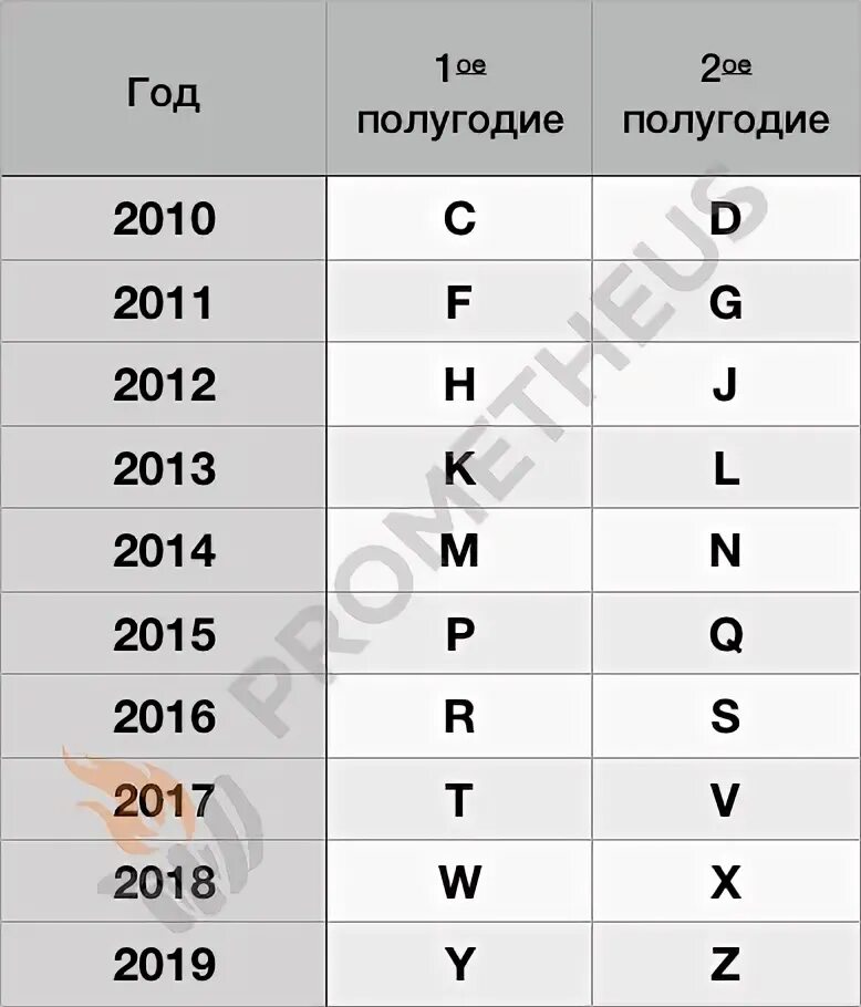 Что означает первая буква серийного номера. Как определить год выпуска айфона. Расшифровка букв в серийном номере iphone. Расшифровать серийный номер. Серийный номер айфон расшифровка.