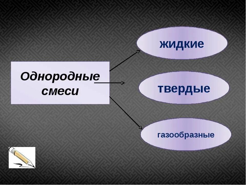 Примеры смесей твердое газообразное