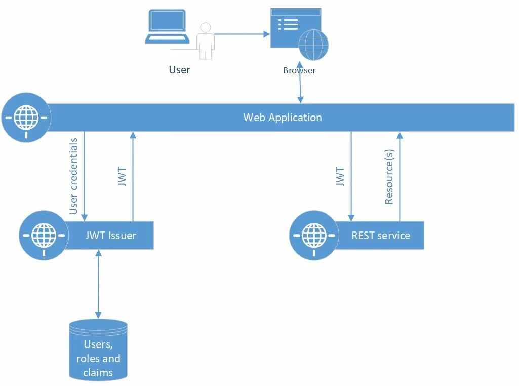 Rest jwt. Авторизация аутентификация jwt. jwt токен. jwt token asp net. jwt token схема.