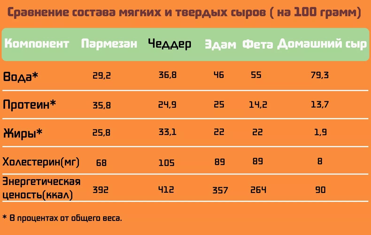 Сыр содержание веществ. Содержание жира в сыре. пармезан жирность в процентах. сыр процент жирности. жирность сыров в процентах таблица.