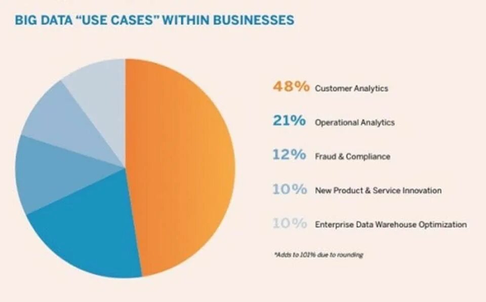 Ten Ways Big Data Is Revolutionizing Marketing And Sales Big data, Business inte