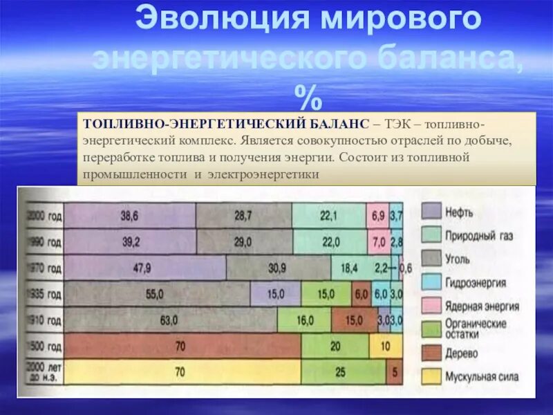 Роль энергетических ресурсов в мировой экономике. Структура мирового топливно-энергетического баланса. Структура мирового энергетического баланса. Топливноэнергетическай биланс.