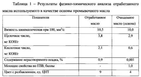Химические свойства моторных масел