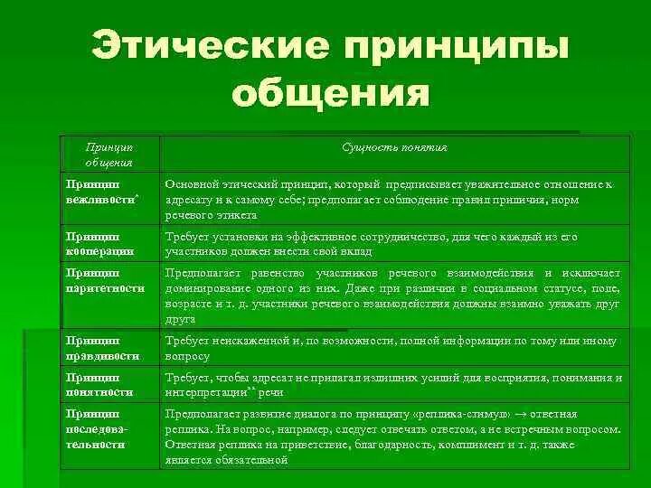 Перечислите основные этические принципы общения. Нравственные принципы и нормы человеческого общения. Назовите основные принципы общения.. Четыре основных принципа общения. Составляющие качества общения