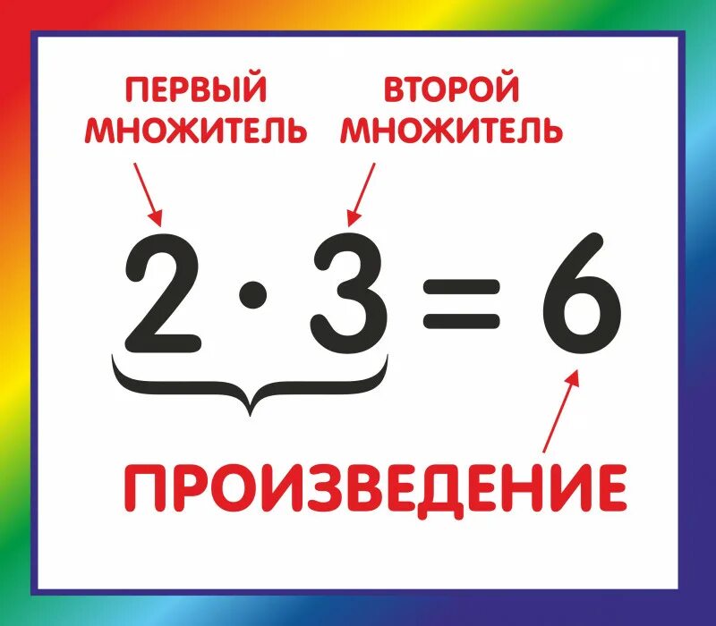 Название компонентов при умножении. Компоненты умножения. название компонентов умножения. название компонентов умножения и деления. компоненты умножения плакат.