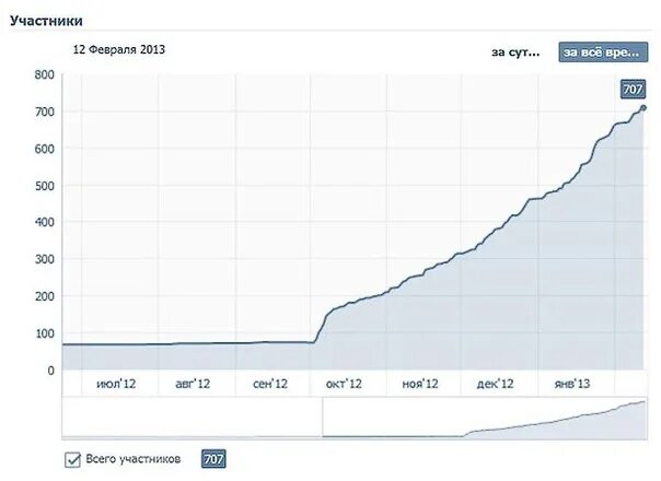 Накрутка просмотров в тт in scale. График накрутки подписчиков. накрученная статистика. накрутка статистики.