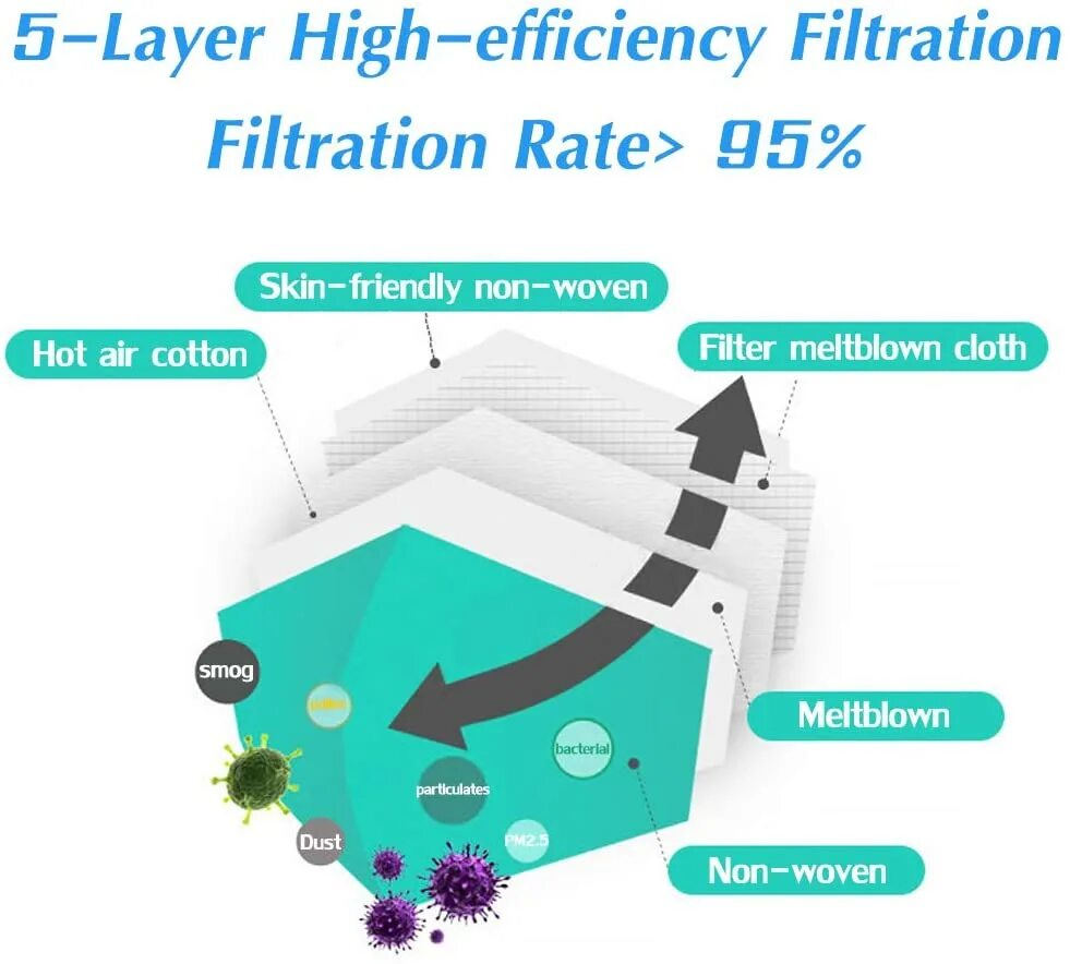 Layered filter