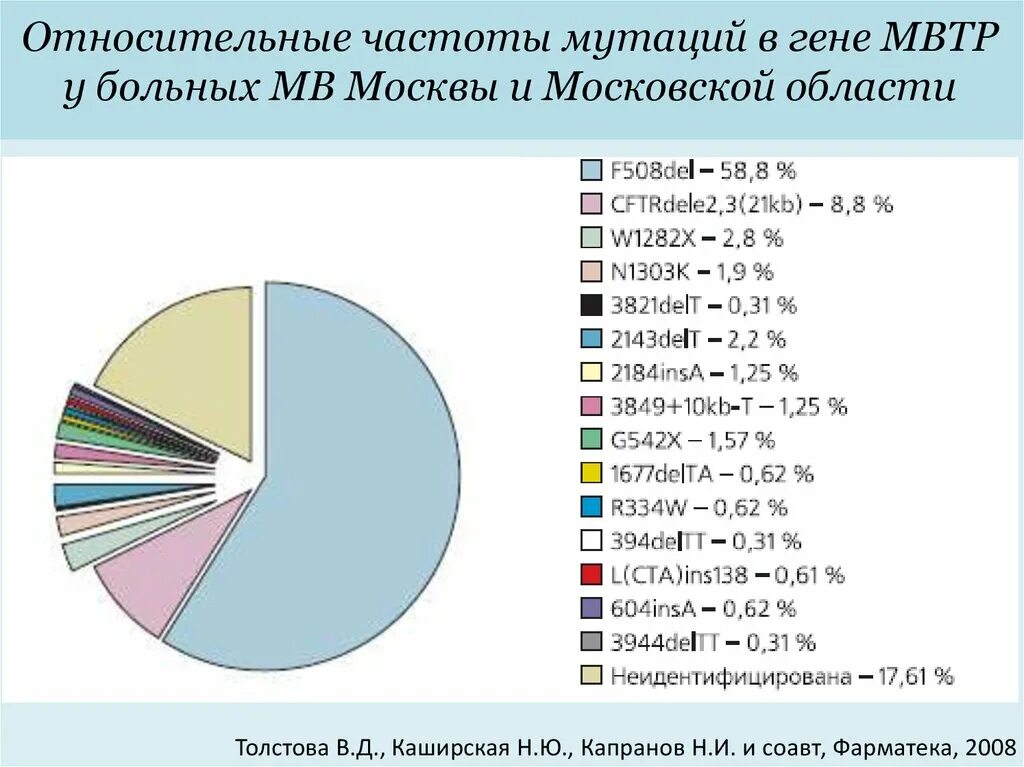 Частота встречаемости заболевания. Частота моногенных заболеваний. Моногенные заболевания статистика. Частота встречаемости моногенных заболеваний. Частота встречаемости наследственных заболеваний.