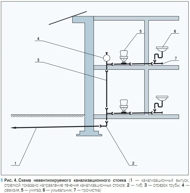 Невентилируемый стояк. Монтажная схема подключения канализации. Схема монтажа труб канализации. Монтажная схема выпуска канализации. Схема монтаж канализации с клапаном.