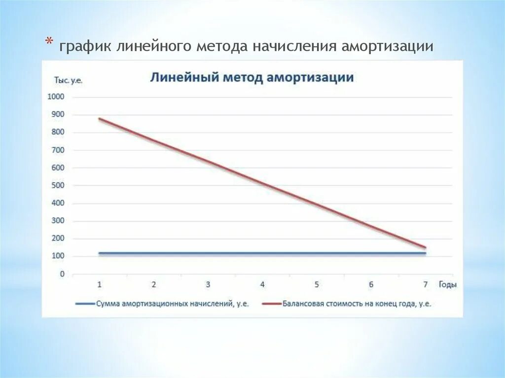 Линейная формула начисления амортизации основных средств. Линейный метод амортизации график. Линейный способ начисления амортизации график. Линейный метод начисления. Годовую сумму амортизации линейным способом