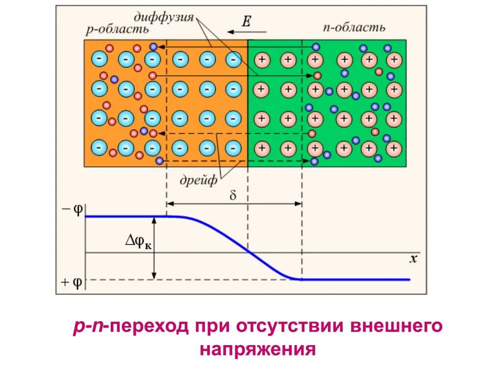 P n переходом называется. P N переход полупроводников. P-N переход схема. P N переход диод. PN переход схема.