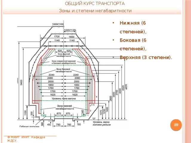 Какие степени негабаритности. Габарит погрузки зоны и степени негабаритности. Зона негабаритности груза на ЖД. РЖД габариты негабаритности. Негабаритный груз ЖД степени.