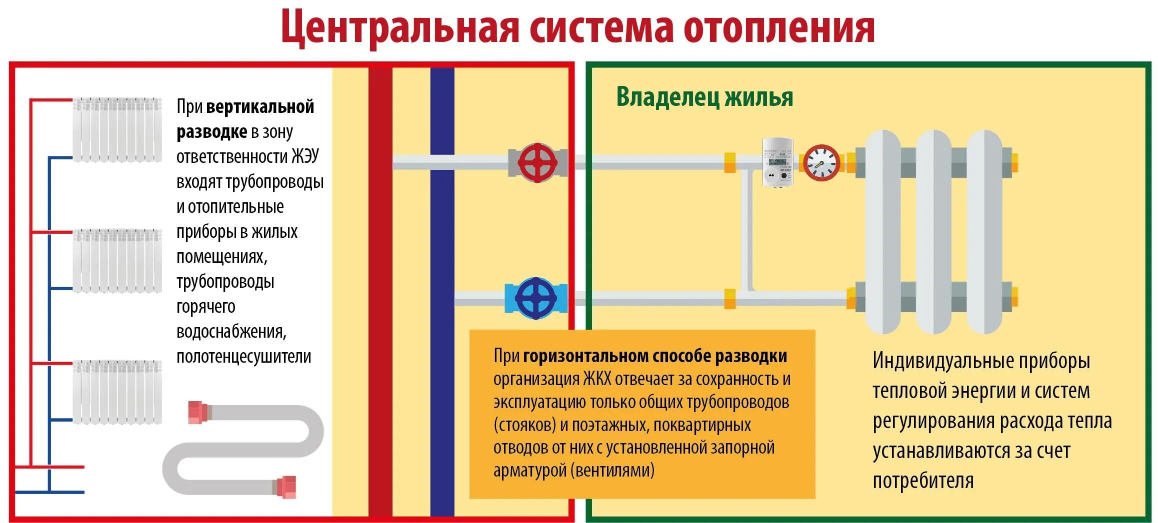 Можно ли отключить батарею. Система отопления в квартире. Зона ответственности систем отопления жилых помещений. Стояковая система отопления. Квартирная разводка отопления.