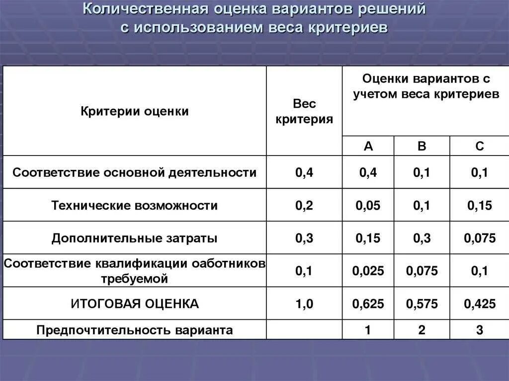 Каково минимальное количество. Количественная оценка управленческих решений. Критерии оценки вариантов. Критерии оценки вариантов показатели. Критерии оценки вариантов решения.