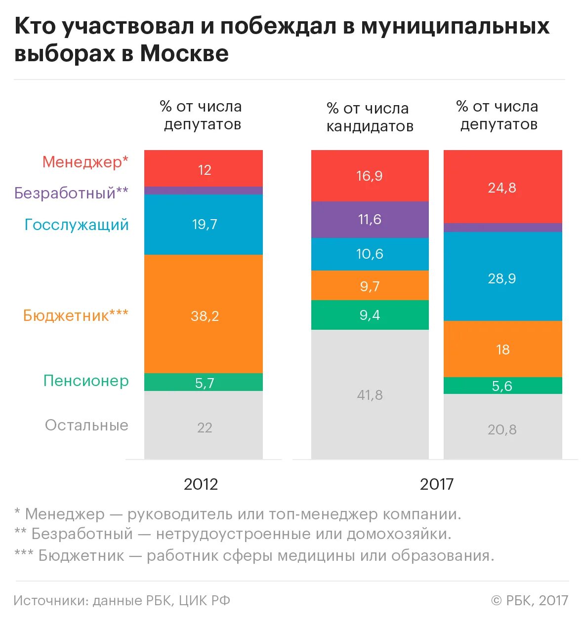 Результат муниципальных выборов. Количество депутатов в Москве. Кто может участвовать в муниципальных выборах. Кого выбирают на муниципальных выборах. Результаты муниципальных выборов в Москве 2017.