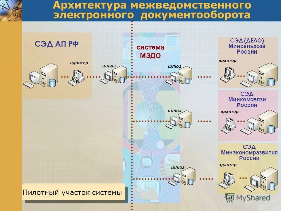 Мэдо схема. Архитектура мэдо. Мэдо. Система межведомственного электронного документооборота. Мэдо что это такое работа.
