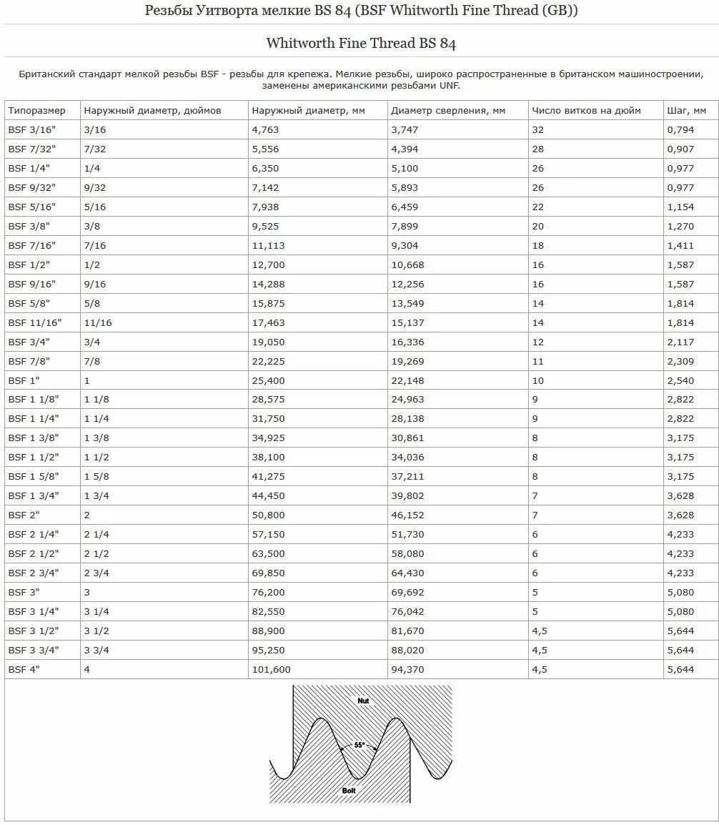 Таблица дюймовых резьб. Дюймовая резьба американский стандарт. М4 шаг резьбы стандарт. Резьба британского стандарта. Американская резьба.