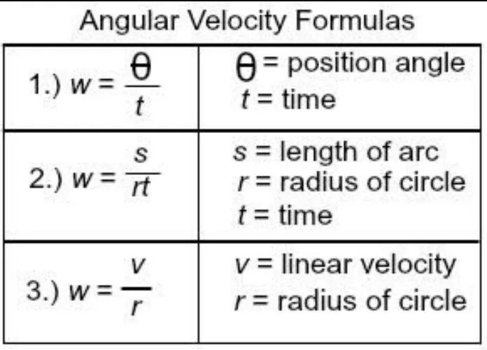 Linear velocity. Velocity formula. angle velocity. angular velocity.