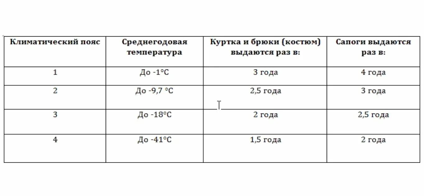 Срок эксплуатации обуви спецодежда. Срок эксплуатации куртки зимней спецодежды. Сроки носки спецодежды и спецобуви СИЗ. Спецодежда срок эксплуатации нормы таблица. Срок службы до списания