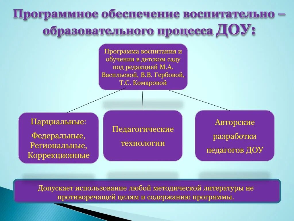 Основная деятельность общеобразовательного учреждения. Программное обеспечение образовательного процесса в ДОУ. Образование программы воспитания. Методическое обеспечение образовательного процесса в ДОУ. Воспитательный процесс в детском саду.