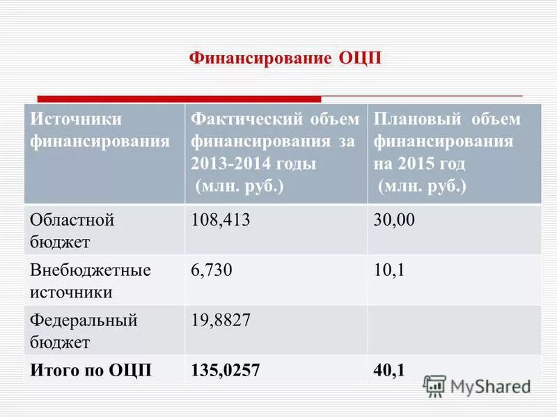 Фактическое финансирование