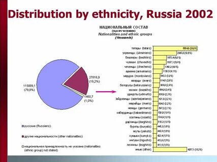 Изменение этнического состава населения