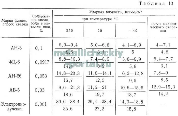 Испытания ударной вязкости металла обозначение. Как определить ударную вязкость. Вязкость железа. Ударная вязкость стали испытания. Свойства металлов вязкость.