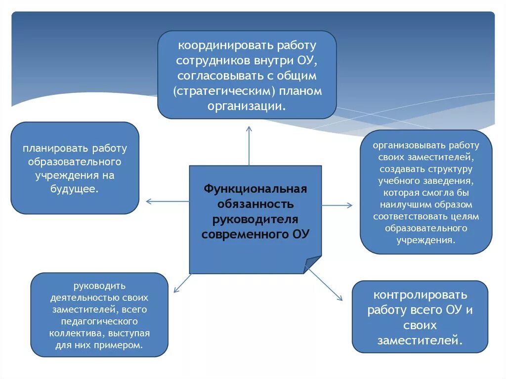 Директор школы организация работы. Классификация должностных обязанностей руководителя ОУ. Ответственность руководителя образовательного учреждения. Координировать работу сотрудников. Ответственность руководителя ОУ.