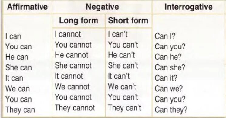 Negative interrogative forms