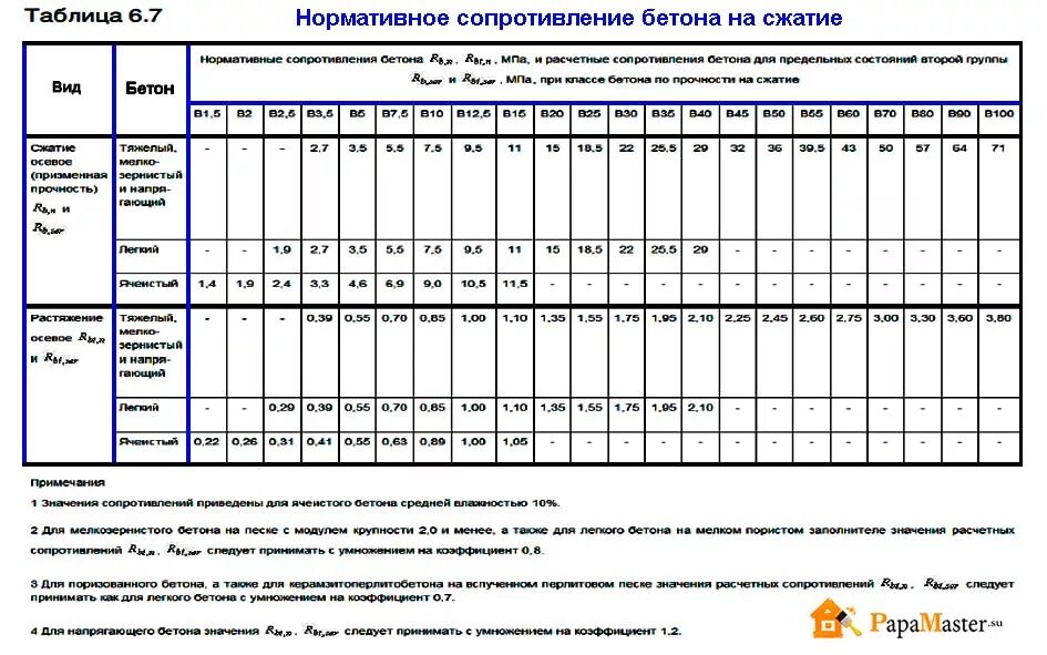 Расчетное сопротивление бетона в25. Расчетное сопротивление бетона растяжению b25. Бетон b20 Расчетное сопротивление. Сопротивление бетона сжатию b25. 63.13330 2018 статус