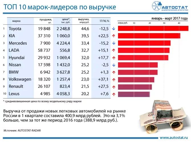 Сколько тойота в россии. Марки автомобилей в России. Объем продаж по маркам автомобилей статистика. Автомобильные марки продаваемые в России. Топ производителей легковых автомобилей.