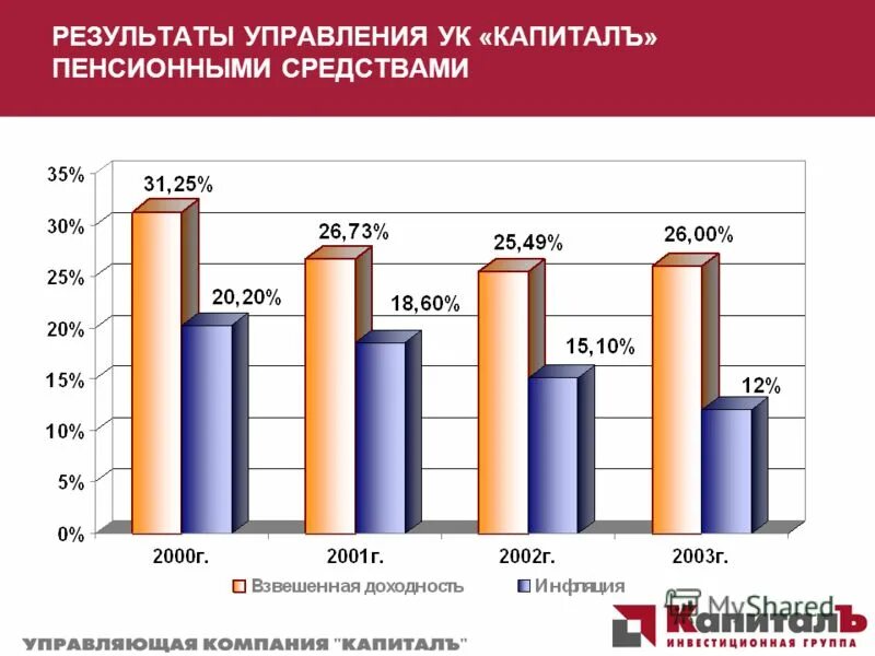 Доверительное управление пенсионными накоплениями