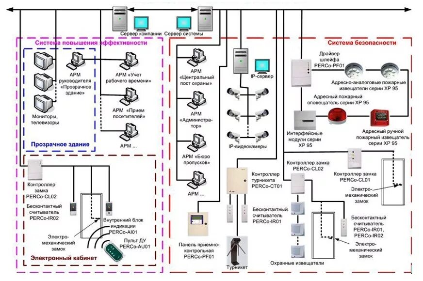 Системы безопасности электрических систем. Структурная схема СКУД системы. Структурная схема системы контроля и управления доступом. СКУД PERCO-S-20. Схема точки доступа СКУД.