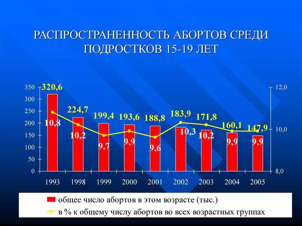 Статистика беременности в россии. Статистика абортов несовершеннолетних. Статистика абортов среди несовершеннолетних. Статистика по абортам в России. Статистика абортов в России по годам.