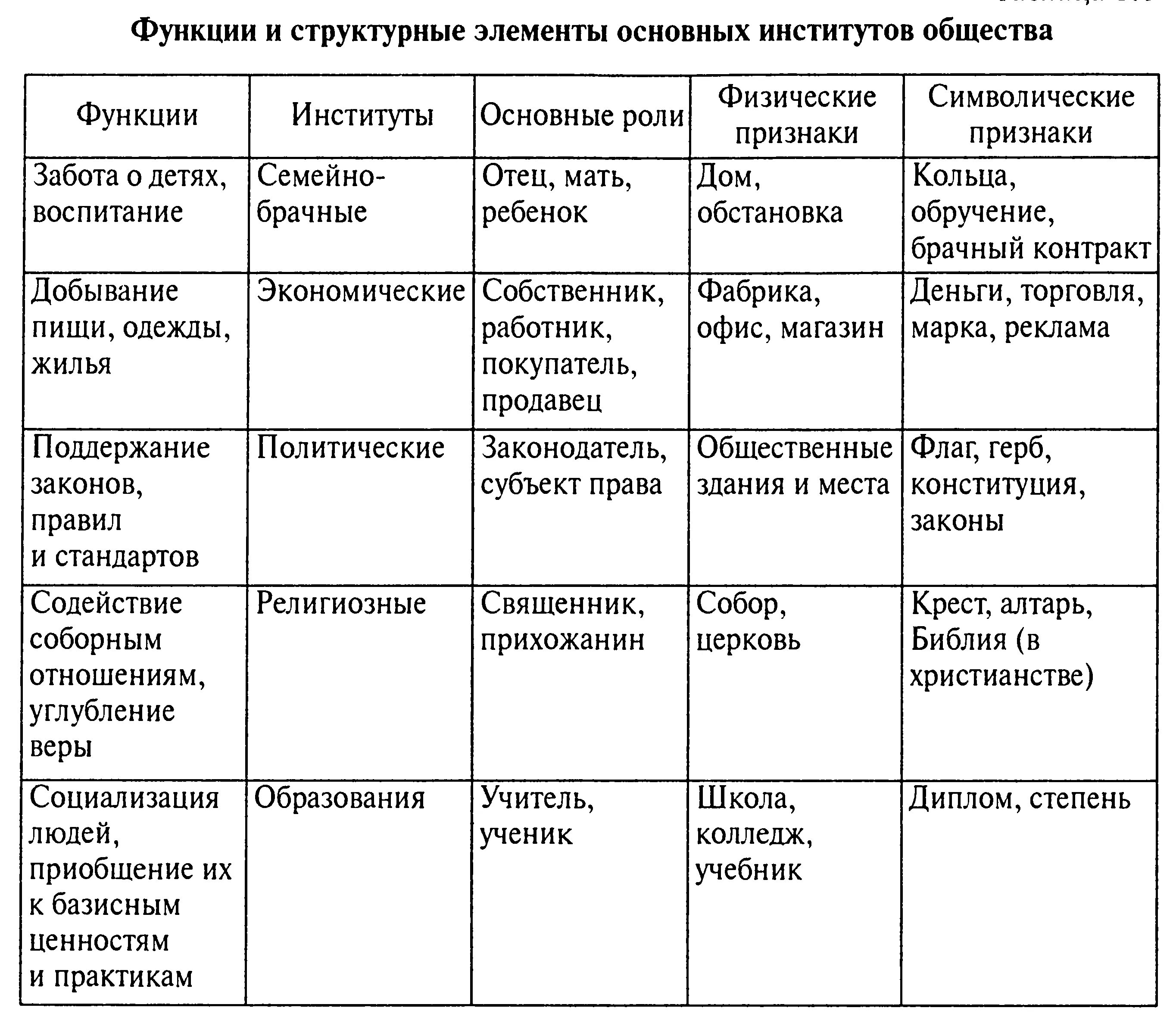 Основные роли социальных институтов