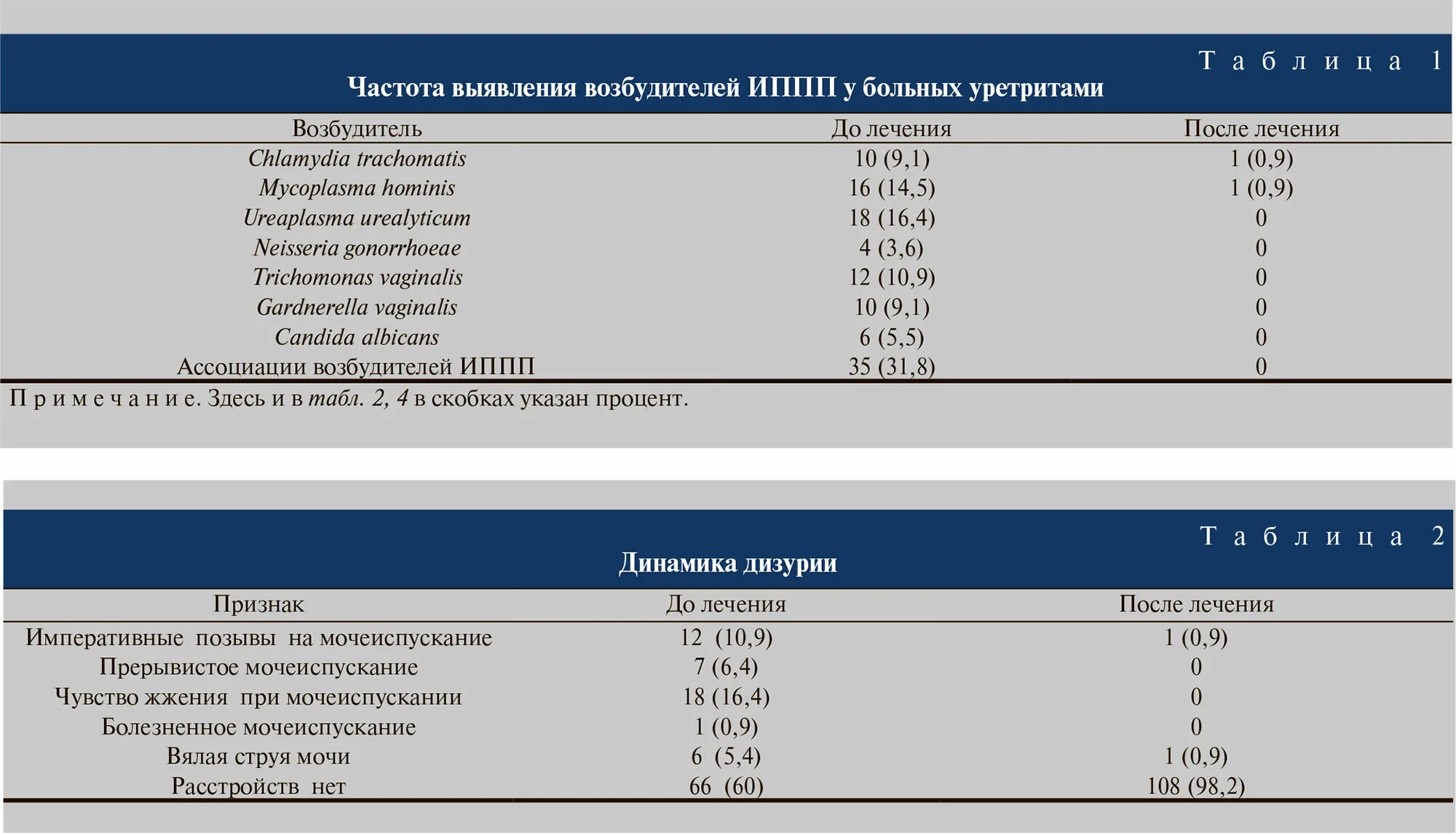 Выявление возбудителей ИППП. Комплексное лечение ИППП У женщин схема лечения. Анализы на уретрит у мужчин. Схема лечения уретрита у мужчин. Симптомы уретрита у мужчин лекарства