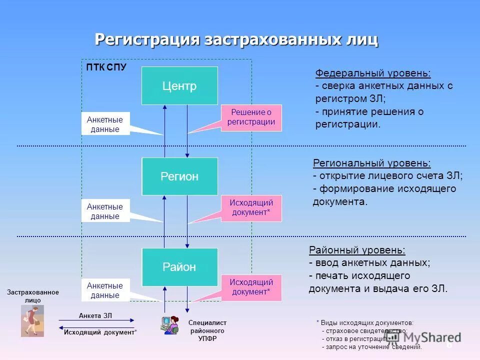 Индивидуальный лицевой счет застрахованного лица образец. Персонифицированный учет пфу. Застрахованные лица в системе обязательного пенсионного страхования. Регистрация застрахованного лица. Анкета застрахованного лица.