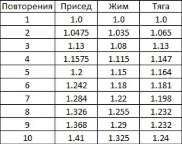 Расчет разового максимума в жиме лежа. Таблица максимума в жиме лежа. таблица расчета жима лежа. таблица расчёта максимум в жиме лежа. одноповторный максимум в жиме лежа.