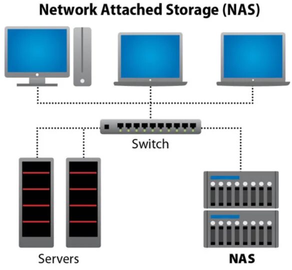 San сервер. Network attached Storage. Nas система. Nas хранилище. Nas схема.