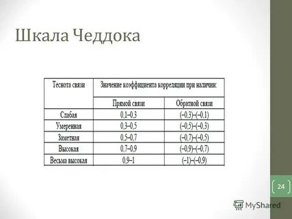 Шкала корреляции