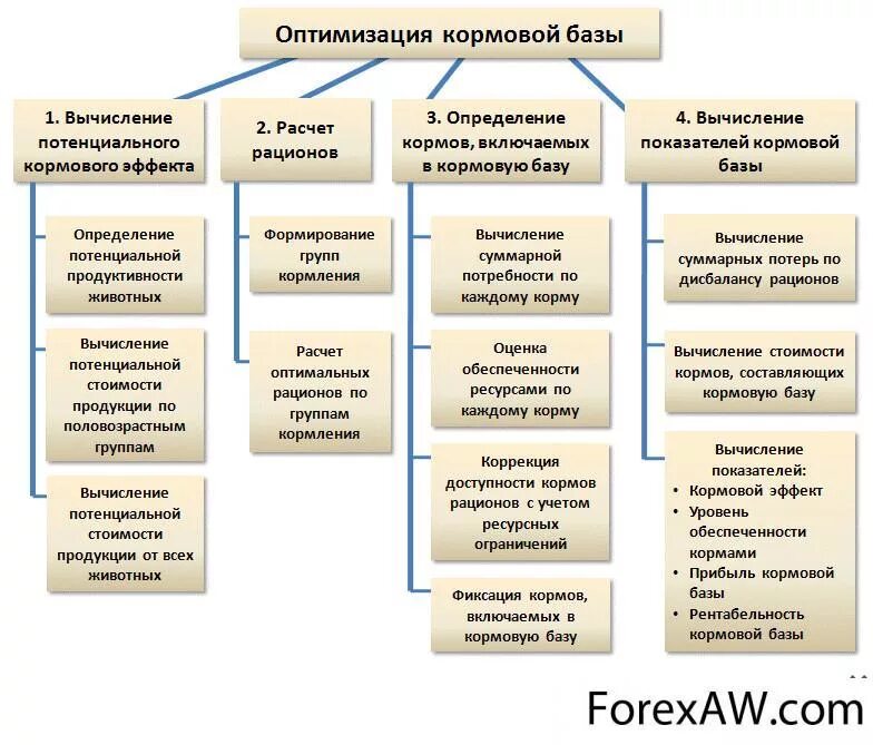 Какие основные способы подготовки кормов. Кормовая база. Развитие кормовой базы. Кормовая база животноводства. Таблица кормовая база.