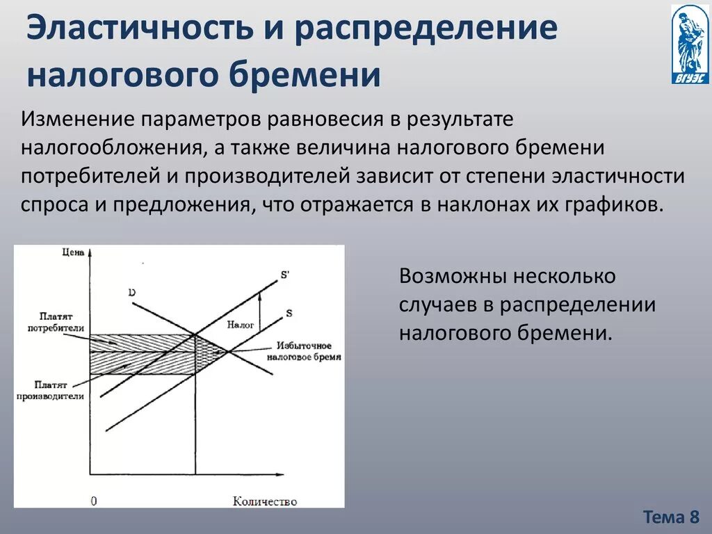 Повышение налогов на производителя. Распределение налогового бремени. Эластичность и налоговое бремя. Величина налогового бремени. Налоговое бремя и эластичность предложения.