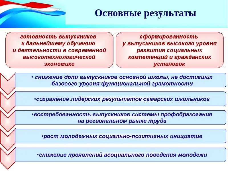 Развитие образования в самарской области. Перспективы образования в Самарской области. Итоги и перспективы. Итоги социально-экономического развития Стерлитамака. Готовность выпускников к профессиональномсамоопре.