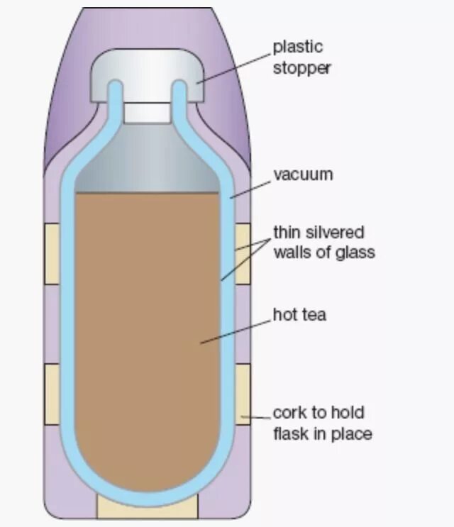 Vacuum flask