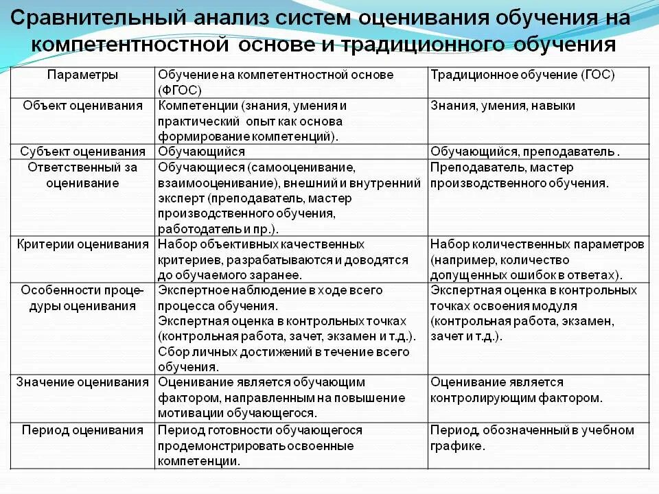 Функционирующая таблица. Сравнительный анализ систем. Сравнительно сопоставительный анализ подходов в образовании. Сравнительная характеристика систем обучения. Сравнительный анализ понятий.