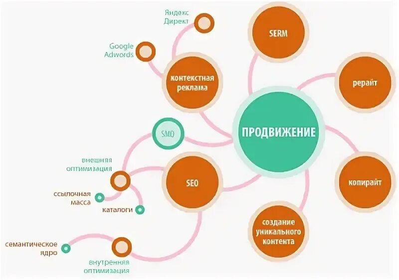 Как продвинуть организацию. Продвижение веб сайтов. Схема продвижения сайта. Стратегия продвижения бренда. Методы продвижения веб-сайтов.