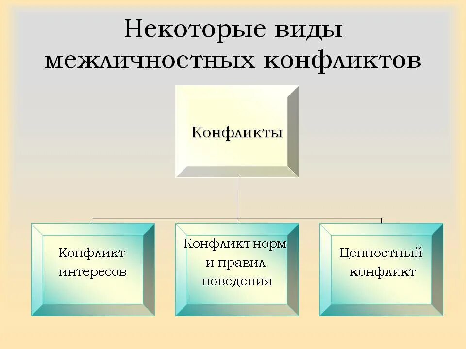 Какие типы конфликтов. Типы межличностных. Виды меэличностныхконфликтов. Типы межличностных конфликтов. Типы межличностныхкнфликтов.